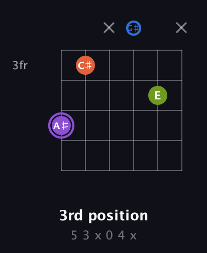 A♯ Half-Diminished 7th Sharp 9th guitar chord — 3rd position (5 3 x 0 4 x) fretboard diagram in Half-Step Down (E♭A♭D♭G♭B♭E♭) · Capo 2