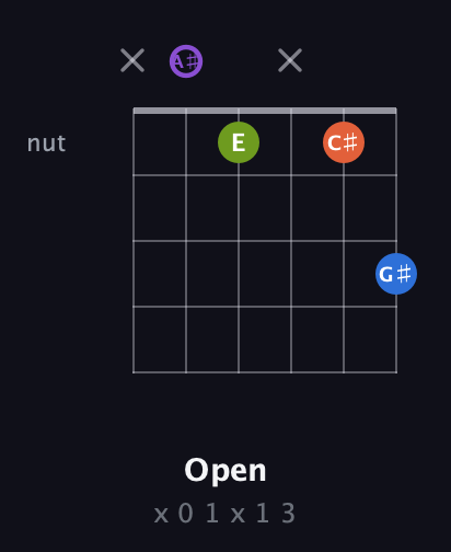A♯ Half-Diminished 7th Sharp 9th guitar chord — Open (x 0 1 x 1 3) fretboard diagram in Half-Step Down (E♭A♭D♭G♭B♭E♭) · Capo 2