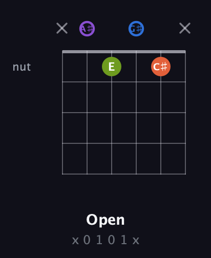 A♯ Half-Diminished 7th Sharp 9th guitar chord — Open (x 0 1 0 1 x) fretboard diagram in Half-Step Down (E♭A♭D♭G♭B♭E♭) · Capo 2