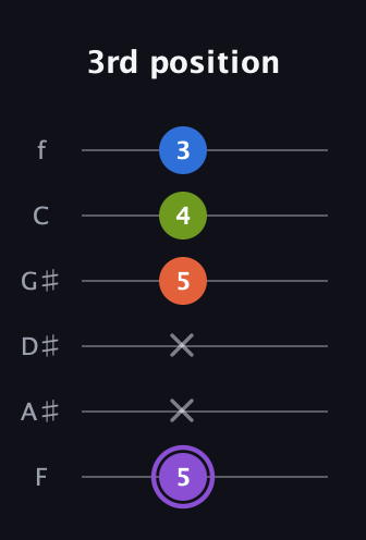 A♯ Half-Diminished 7th guitar tab — 3rd position (5 x x 5 4 3) in Half-Step Down (E♭A♭D♭G♭B♭E♭) · Capo 2