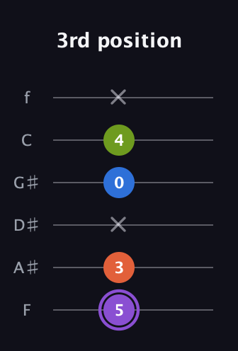 A♯ Half-Diminished 7th guitar tab — 3rd position (5 3 x 0 4 x) in Half-Step Down (E♭A♭D♭G♭B♭E♭) · Capo 2