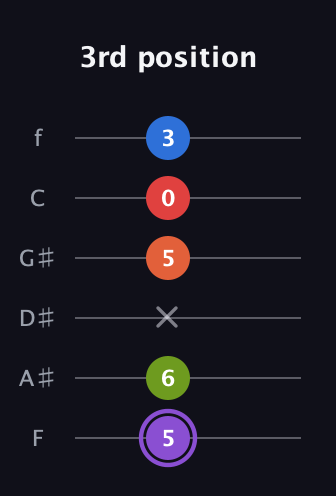 A♯ Half-Diminished 9th Added 2nd guitar tab — 3rd position (5 6 x 5 0 3) in Half-Step Down (E♭A♭D♭G♭B♭E♭) · Capo 2