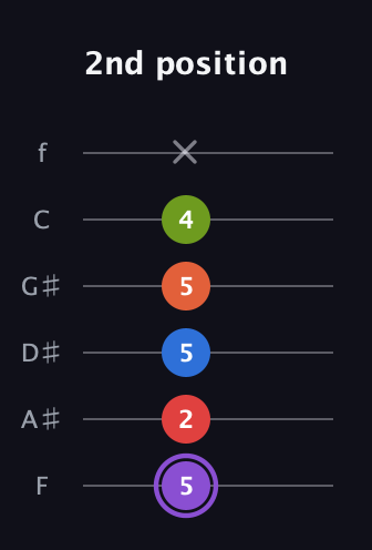 A♯ Half-Diminished 9th Sharp 13th guitar tab — 2nd position (5 2 5 5 4 x) in Half-Step Down (E♭A♭D♭G♭B♭E♭) · Capo 2