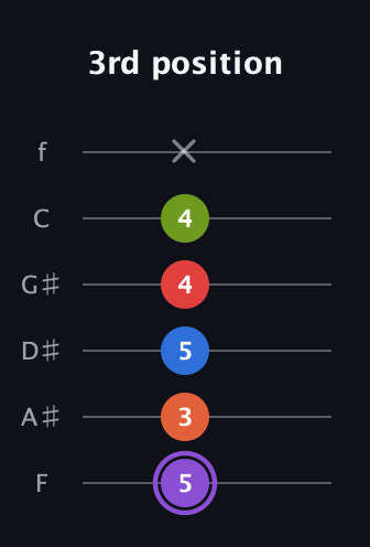 A♯ Half-Diminished 9th Sharp 13th guitar tab — 3rd position (5 3 5 4 4 x) in Half-Step Down (E♭A♭D♭G♭B♭E♭) · Capo 2