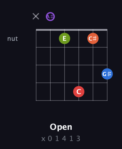 A♯ Half-Diminished 9th Sharp 13th guitar chord — Open (x 0 1 4 1 3) fretboard diagram in Half-Step Down (E♭A♭D♭G♭B♭E♭) · Capo 2