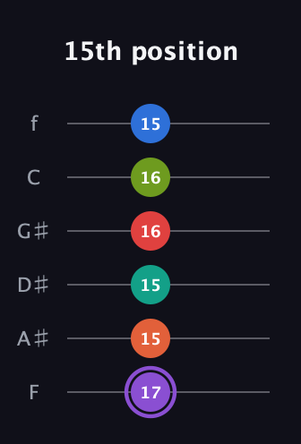 A♯ Half-Diminished 9th Sharp 5th guitar tab — 15th position (17 15 15 16 16 15) in Half-Step Down (E♭A♭D♭G♭B♭E♭) · Capo 2