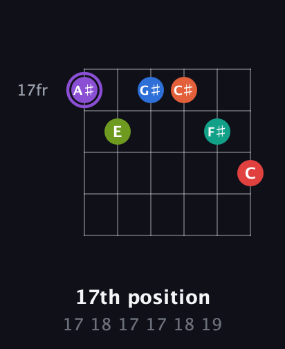 A♯ Half-Diminished 9th Sharp 5th guitar chord — 17th position (17 18 17 17 18 19) fretboard diagram in Half-Step Down (E♭A♭D♭G♭B♭E♭) · Capo 2