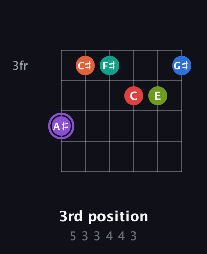 A♯ Half-Diminished 9th Sharp 5th guitar chord — 3rd position (5 3 3 4 4 3) fretboard diagram in Half-Step Down (E♭A♭D♭G♭B♭E♭) · Capo 2