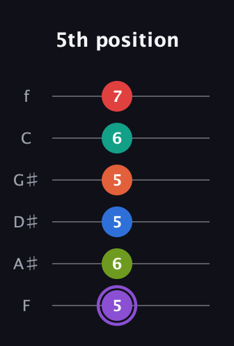 A♯ Half-Diminished 9th Sharp 5th guitar tab — 5th position (5 6 5 5 6 7) in Half-Step Down (E♭A♭D♭G♭B♭E♭) · Capo 2