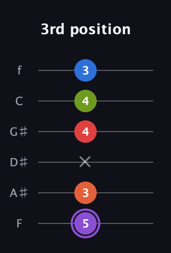 A♯ Half-Diminished 9th guitar tab — 3rd position (5 3 x 4 4 3) in Half-Step Down (E♭A♭D♭G♭B♭E♭) · Capo 2
