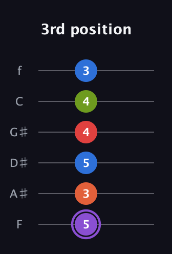 A♯ Half-Diminished 9th guitar tab — 3rd position (5 3 5 4 4 3) in Half-Step Down (E♭A♭D♭G♭B♭E♭) · Capo 2