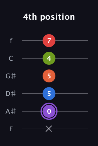 A♯ Half-Diminished 9th guitar tab — 4th position (x 0 5 5 4 7) in Half-Step Down (E♭A♭D♭G♭B♭E♭) · Capo 2