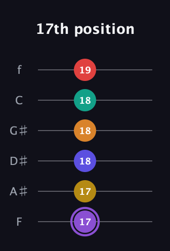 A♯ Major 11th Sharp 5th guitar tab — 17th position (17 17 18 18 18 19) in Half-Step Down (E♭A♭D♭G♭B♭E♭) · Capo 2