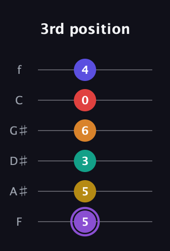 A♯ Major 11th Sharp 5th guitar tab — 3rd position (5 5 3 6 0 4) in Half-Step Down (E♭A♭D♭G♭B♭E♭) · Capo 2