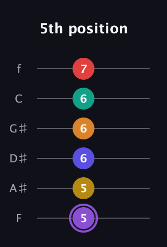 A♯ Major 11th Sharp 5th guitar tab — 5th position (5 5 6 6 6 7) in Half-Step Down (E♭A♭D♭G♭B♭E♭) · Capo 2