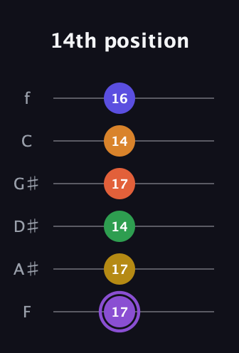 A♯ Major 11th Sharp 9th guitar tab — 14th position (17 17 14 17 14 16) in Half-Step Down (E♭A♭D♭G♭B♭E♭) · Capo 2