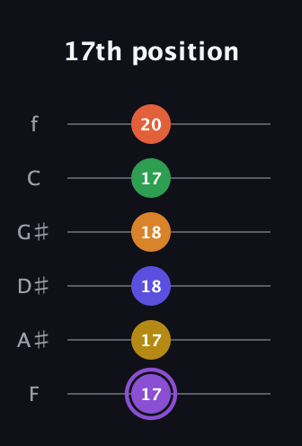 A♯ Major 11th Sharp 9th guitar tab — 17th position (17 17 18 18 17 20) in Half-Step Down (E♭A♭D♭G♭B♭E♭) · Capo 2