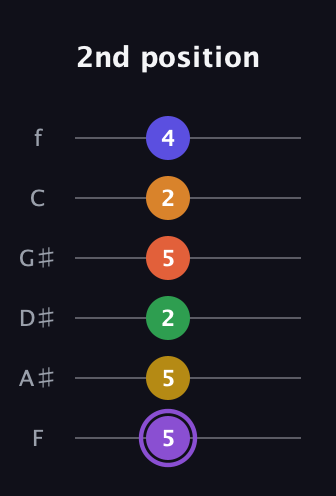 A♯ Major 11th Sharp 9th guitar tab — 2nd position (5 5 2 5 2 4) in Half-Step Down (E♭A♭D♭G♭B♭E♭) · Capo 2
