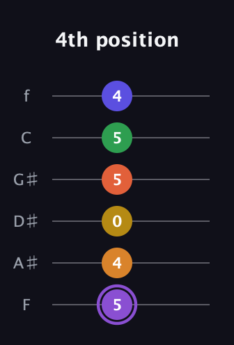 A♯ Major 11th Sharp 9th guitar tab — 4th position (5 4 0 5 5 4) in Half-Step Down (E♭A♭D♭G♭B♭E♭) · Capo 2