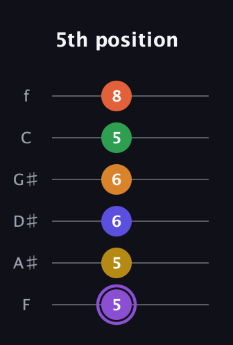 A♯ Major 11th Sharp 9th guitar tab — 5th position (5 5 6 6 5 8) in Half-Step Down (E♭A♭D♭G♭B♭E♭) · Capo 2
