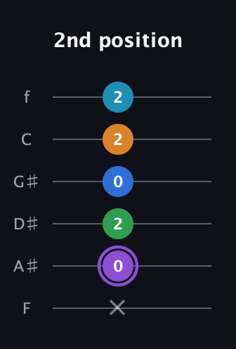 A♯ Major 6th Sharp 13th guitar tab — 2nd position (x 0 2 0 2 2) in Half-Step Down (E♭A♭D♭G♭B♭E♭) · Capo 2