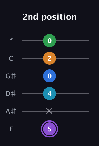 A♯ Major 6th Sharp 13th guitar tab — 2nd position (5 x 4 0 2 0) in Half-Step Down (E♭A♭D♭G♭B♭E♭) · Capo 2