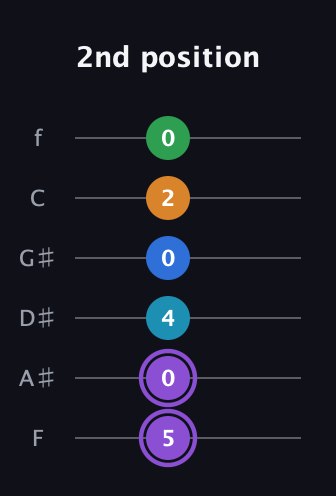 A♯ Major 6th Sharp 13th guitar tab — 2nd position (5 0 4 0 2 0) in Half-Step Down (E♭A♭D♭G♭B♭E♭) · Capo 2