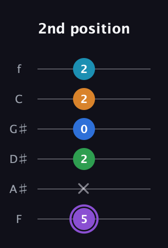 A♯ Major 6th Sharp 13th guitar tab — 2nd position (5 x 2 0 2 2) in Half-Step Down (E♭A♭D♭G♭B♭E♭) · Capo 2