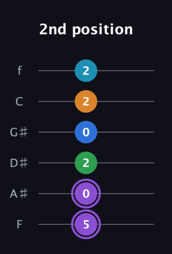 A♯ Major 6th Sharp 13th guitar tab — 2nd position (5 0 2 0 2 2) in Half-Step Down (E♭A♭D♭G♭B♭E♭) · Capo 2