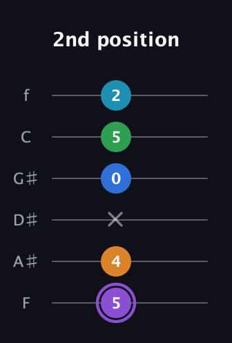 A♯ Major 6th Sharp 13th guitar tab — 2nd position (5 4 x 0 5 2) in Half-Step Down (E♭A♭D♭G♭B♭E♭) · Capo 2