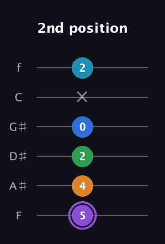 A♯ Major 6th Sharp 13th guitar tab — 2nd position (5 4 2 0 x 2) in Half-Step Down (E♭A♭D♭G♭B♭E♭) · Capo 2