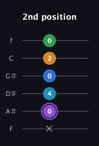 A♯ Major 6th Sharp 13th guitar tab — 2nd position (x 0 4 0 2 0) in Half-Step Down (E♭A♭D♭G♭B♭E♭) · Capo 2