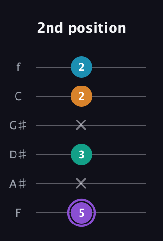 A♯ Major 6th Sharp 5th guitar tab — 2nd position (5 x 3 x 2 2) in Half-Step Down (E♭A♭D♭G♭B♭E♭) · Capo 2