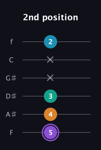 A♯ Major 6th Sharp 5th guitar tab — 2nd position (5 4 3 x x 2) in Half-Step Down (E♭A♭D♭G♭B♭E♭) · Capo 2