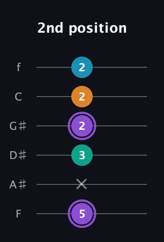 A♯ Major 6th Sharp 5th guitar tab — 2nd position (5 x 3 2 2 2) in Half-Step Down (E♭A♭D♭G♭B♭E♭) · Capo 2