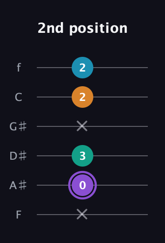 A♯ Major 6th Sharp 5th guitar tab — 2nd position (x 0 3 x 2 2) in Half-Step Down (E♭A♭D♭G♭B♭E♭) · Capo 2