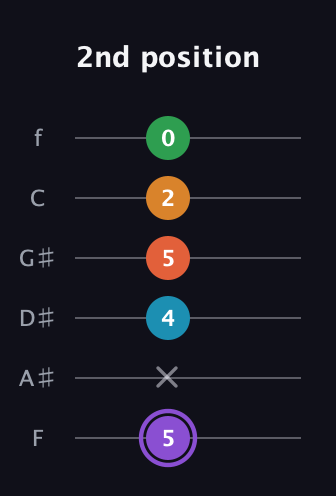 A♯ Major 6th Sharp 9th guitar tab — 2nd position (5 x 4 5 2 0) in Half-Step Down (E♭A♭D♭G♭B♭E♭) · Capo 2