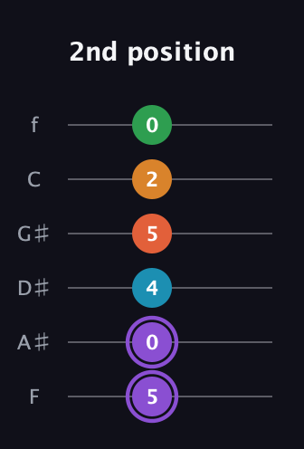 A♯ Major 6th Sharp 9th guitar tab — 2nd position (5 0 4 5 2 0) in Half-Step Down (E♭A♭D♭G♭B♭E♭) · Capo 2