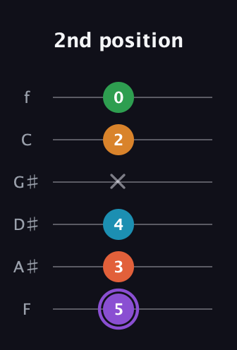 A♯ Major 6th Sharp 9th guitar tab — 2nd position (5 3 4 x 2 0) in Half-Step Down (E♭A♭D♭G♭B♭E♭) · Capo 2