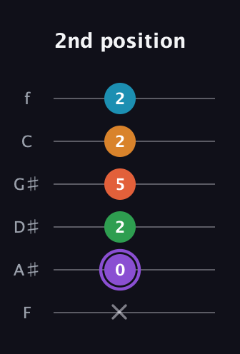 A♯ Major 6th Sharp 9th guitar tab — 2nd position (x 0 2 5 2 2) in Half-Step Down (E♭A♭D♭G♭B♭E♭) · Capo 2