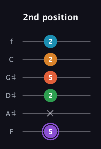 A♯ Major 6th Sharp 9th guitar tab — 2nd position (5 x 2 5 2 2) in Half-Step Down (E♭A♭D♭G♭B♭E♭) · Capo 2