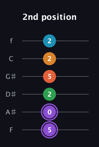 A♯ Major 6th Sharp 9th guitar tab — 2nd position (5 0 2 5 2 2) in Half-Step Down (E♭A♭D♭G♭B♭E♭) · Capo 2