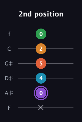 A♯ Major 6th Sharp 9th guitar tab — 2nd position (x 0 4 5 2 0) in Half-Step Down (E♭A♭D♭G♭B♭E♭) · Capo 2