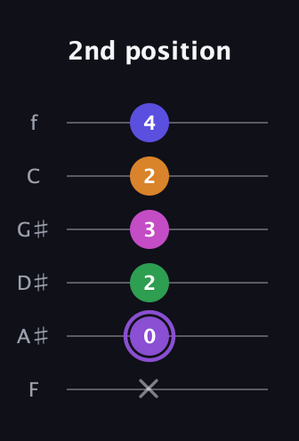 A♯ Major 7th Flat 9th guitar tab — 2nd position (x 0 2 3 2 4) in Half-Step Down (E♭A♭D♭G♭B♭E♭) · Capo 2