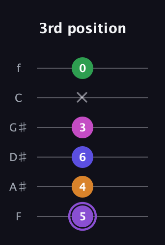 A♯ Major 7th Flat 9th guitar tab — 3rd position (5 4 6 3 x 0) in Half-Step Down (E♭A♭D♭G♭B♭E♭) · Capo 2
