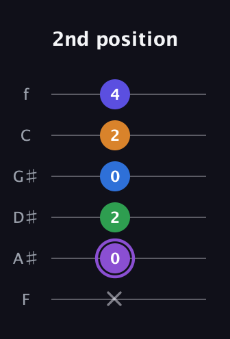 A♯ Major 7th Sharp 13th guitar tab — 2nd position (x 0 2 0 2 4) in Half-Step Down (E♭A♭D♭G♭B♭E♭) · Capo 2