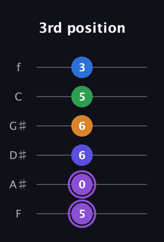 A♯ Major 7th Sharp 13th guitar tab — 3rd position (5 0 6 6 5 3) in Half-Step Down (E♭A♭D♭G♭B♭E♭) · Capo 2