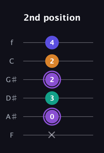 A♯ Major 7th Sharp 5th guitar tab — 2nd position (x 0 3 2 2 4) in Half-Step Down (E♭A♭D♭G♭B♭E♭) · Capo 2