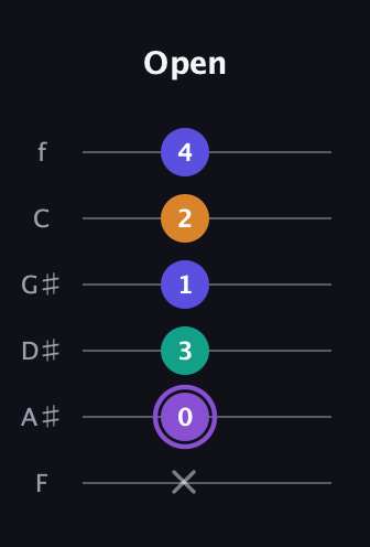 A♯ Major 7th Sharp 5th guitar tab — Open (x 0 3 1 2 4) in Half-Step Down (E♭A♭D♭G♭B♭E♭) · Capo 2