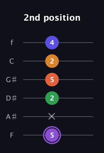 A♯ Major 7th Sharp 9th guitar tab — 2nd position (5 x 2 5 2 4) in Half-Step Down (E♭A♭D♭G♭B♭E♭) · Capo 2